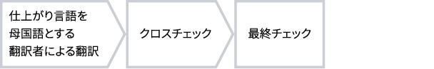 アラヤの翻訳サービス
